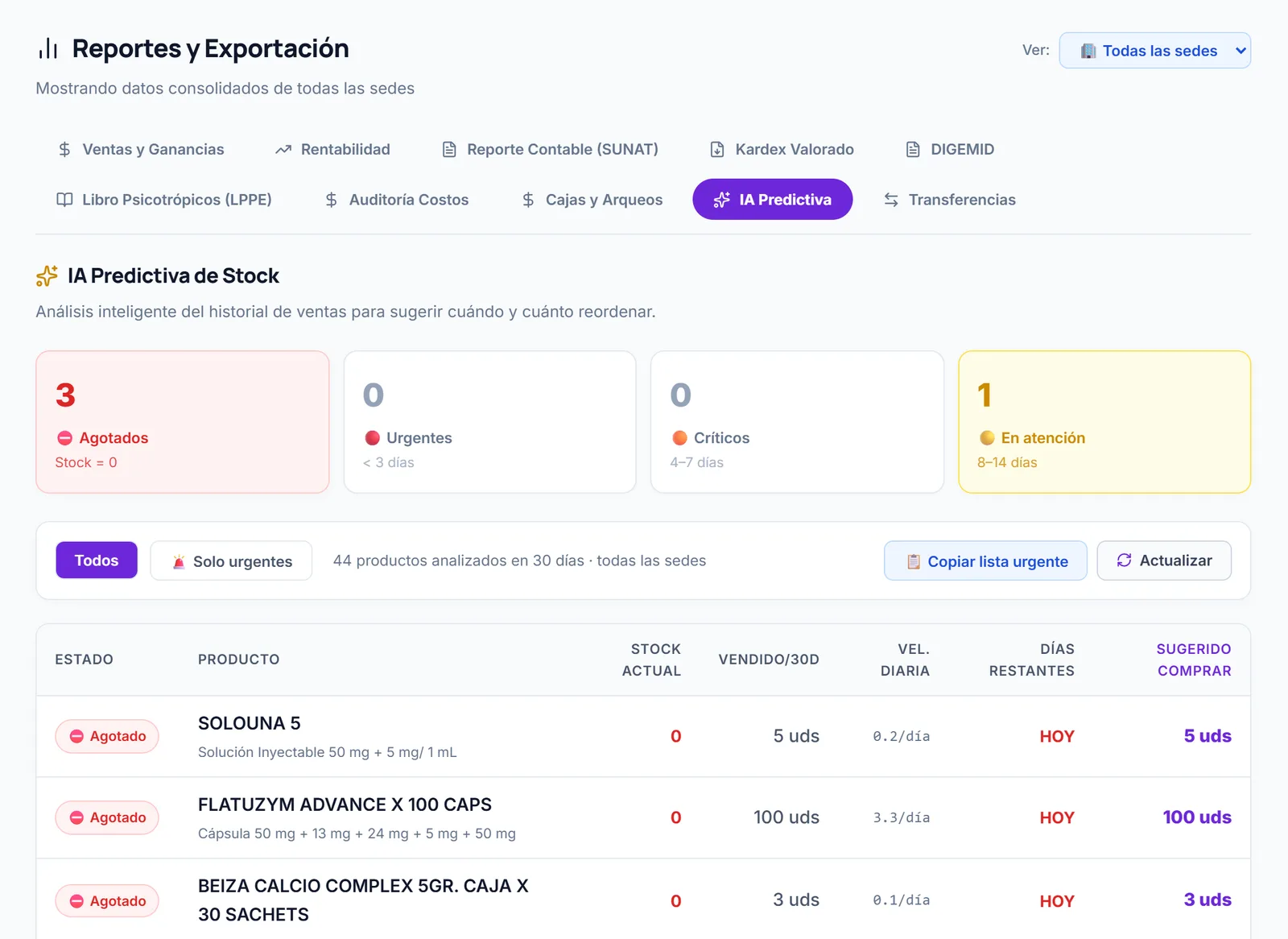 IA predictiva de stock de FarmaTec con productos agotados y la cantidad sugerida para comprar